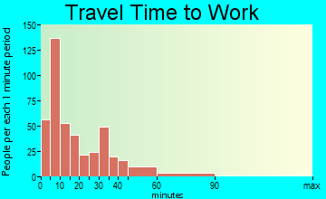 Le Sueur travel time to work - commute