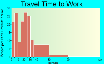 Lewiston travel time to work - commute