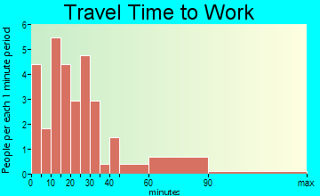 Lewisville travel time to work