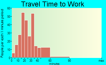 Lexington travel time to work