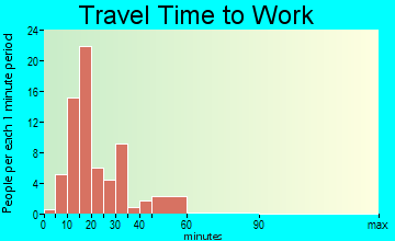 Lilydale travel time to work