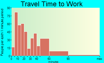 Lindstrom travel time to work