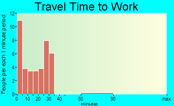 Lismore travel time to work