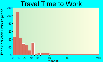 Litchfield travel time to work - commute