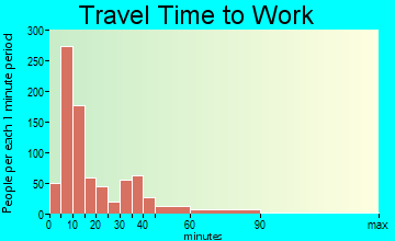 Little Falls travel time to work - commute