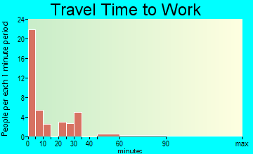 Littlefork travel time to work