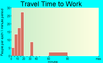 Little Rock travel time to work