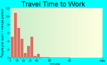 Long Beach travel time to work