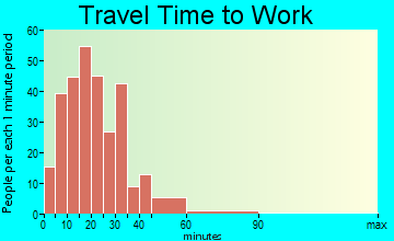Long Lake travel time to work - commute