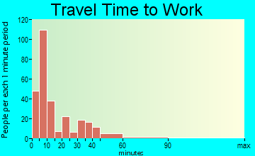 Long Prairie travel time to work - commute