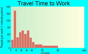 Beebe travel time to work - commute