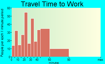Lonsdale travel time to work - commute