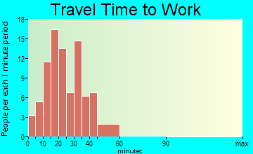 Loretto travel time to work