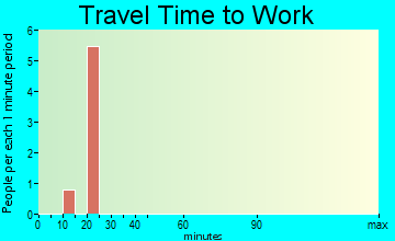 Louisburg travel time to work