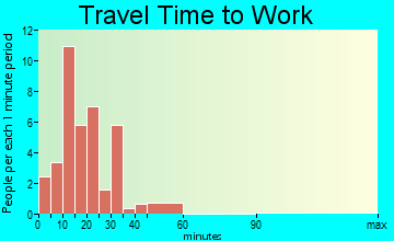 Lowry travel time to work