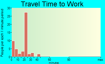 Lyle travel time to work