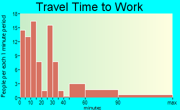Mabel travel time to work - commute