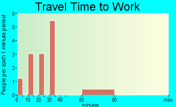 McGrath travel time to work - commute