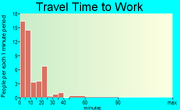 McGregor travel time to work