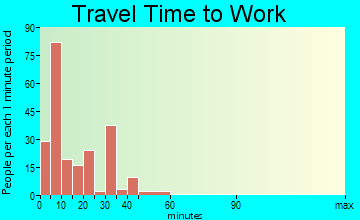 Madelia travel time to work - commute
