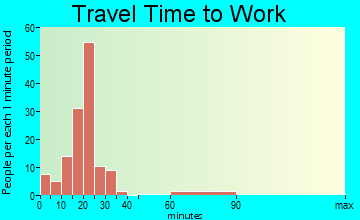 Madison Lake travel time to work