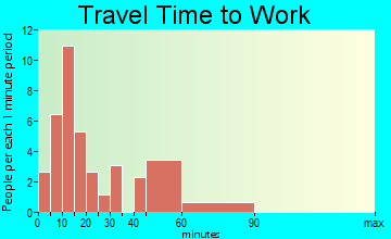 Magnolia travel time to work
