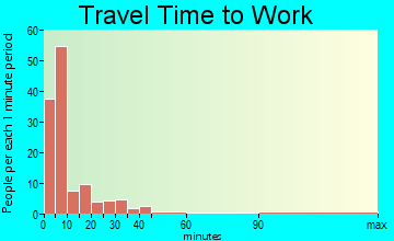 Mahnomen travel time to work