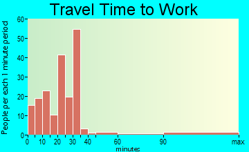 Mantorville travel time to work