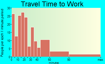 Maple Lake travel time to work