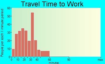 Maple Plain travel time to work
