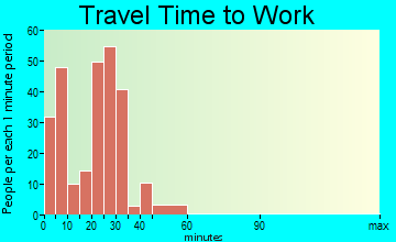 Mapleton travel time to work - commute