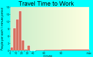 Bellefonte commuting: travel time to work
