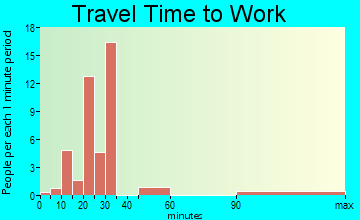 Marble travel time to work - commute