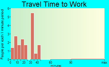 Marietta travel time to work