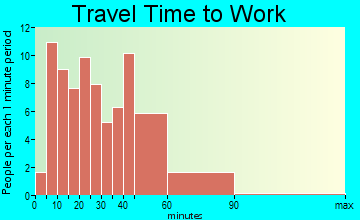 Marine on St. Croix travel time to work