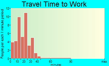 Maynard travel time to work