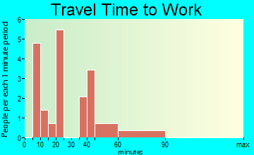Meadowlands travel time to work