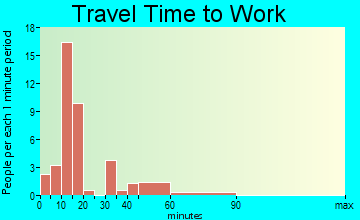 Belleville travel time to work