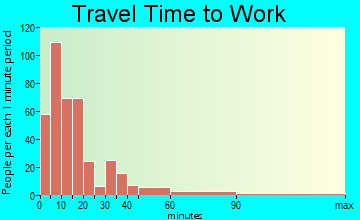 Melrose travel time to work - commute
