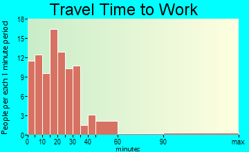 Menahga travel time to work - commute