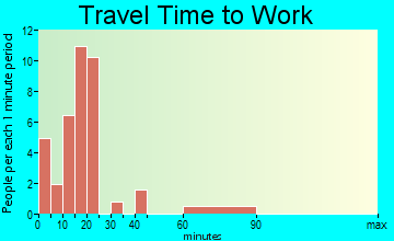 Mendota travel time to work
