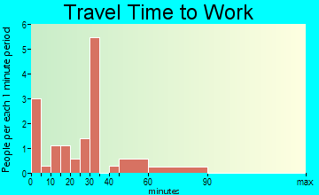 Mentor travel time to work