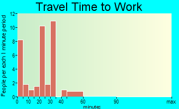 Middle River travel time to work