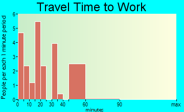 Miesville travel time to work