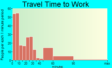 Milaca travel time to work