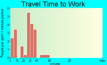 Millville travel time to work