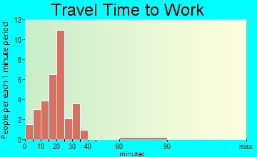 Milroy travel time to work