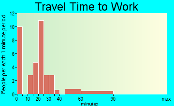 Miltona travel time to work