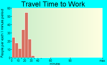 Minneota travel time to work