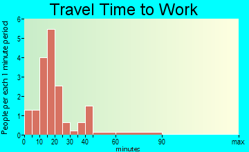 Minnesota City travel time to work - commute